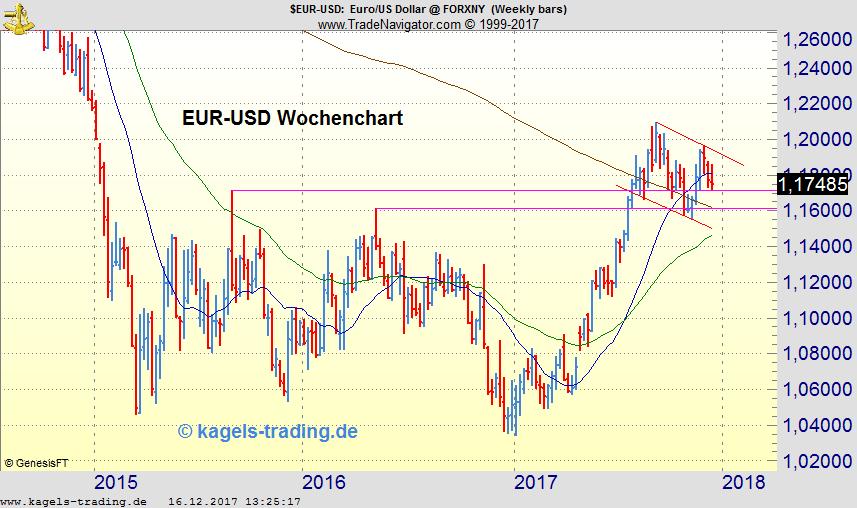 Eur Usd Trend Chart